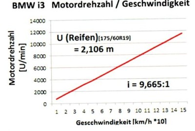 BMW i3 Geschwindigkeit.JPG